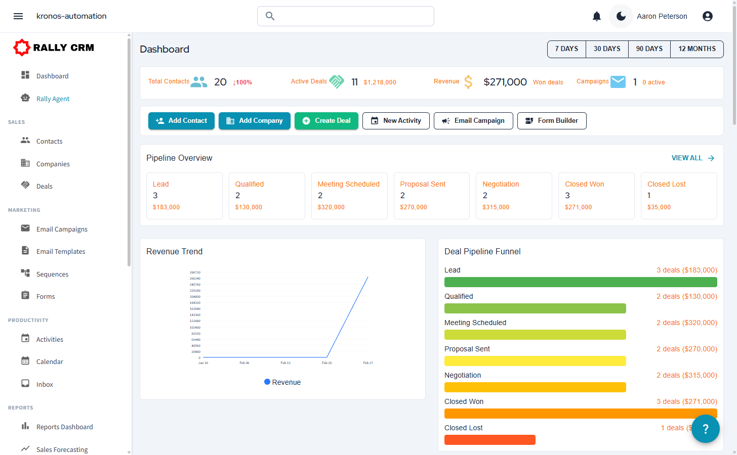 Rally CRM Dashboard showing pipeline overview, revenue trends, deal funnel, and activity tracking